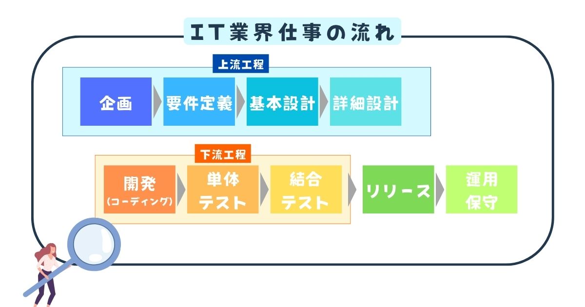 【未経験者向け】上流工程と下流工程の違いとITエンジニアへの転身ステップ - CAREER ACCOMPANY
