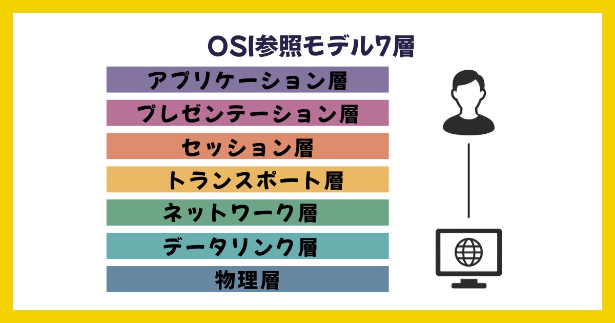 【未経験者必見】OSI参照モデルの覚え方完全ガイド|アプセトネデブで面接・試験対策 - CAREER ACCOMPANY