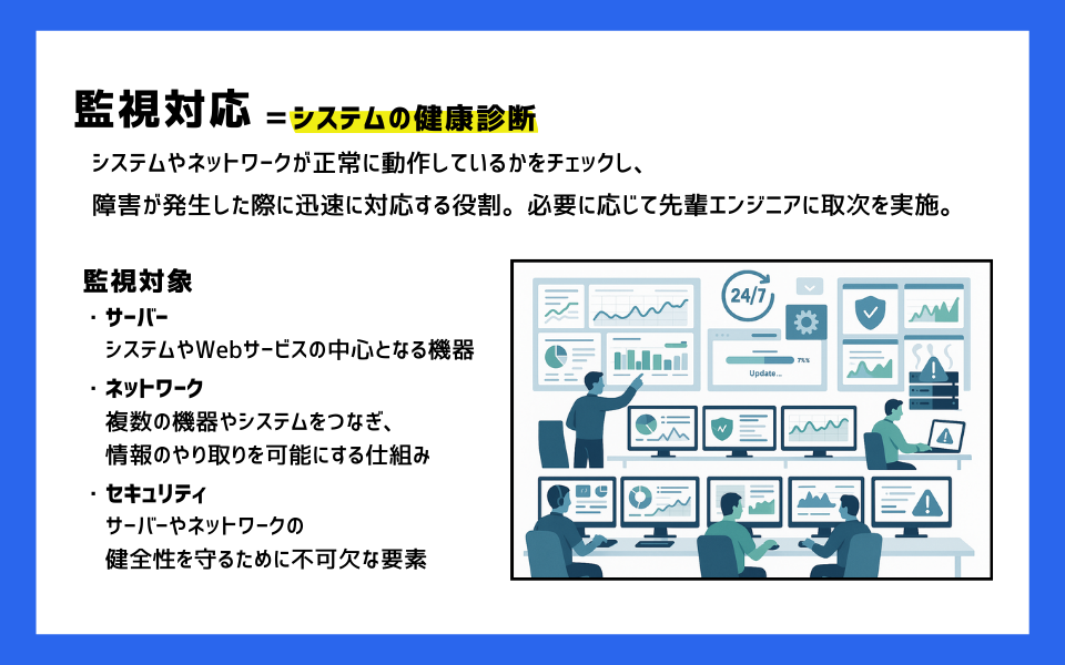 監視業務の役割と監視対象を解説した図