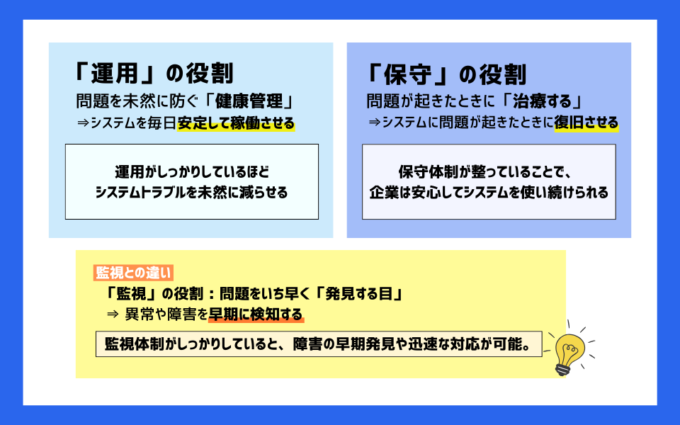 システム運用・保守・監視の違いを図解で説明し、役割や特徴を簡潔にまとめ図