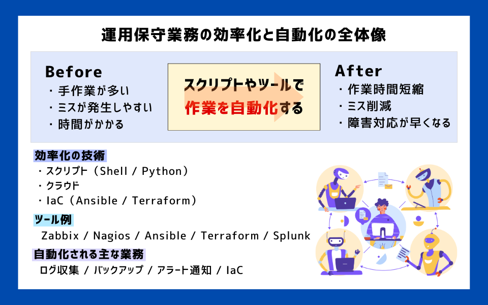 システム運用保守業務を効率化・自動化する仕組み（スクリプト、IaC、監視ツール）を示した全体像図