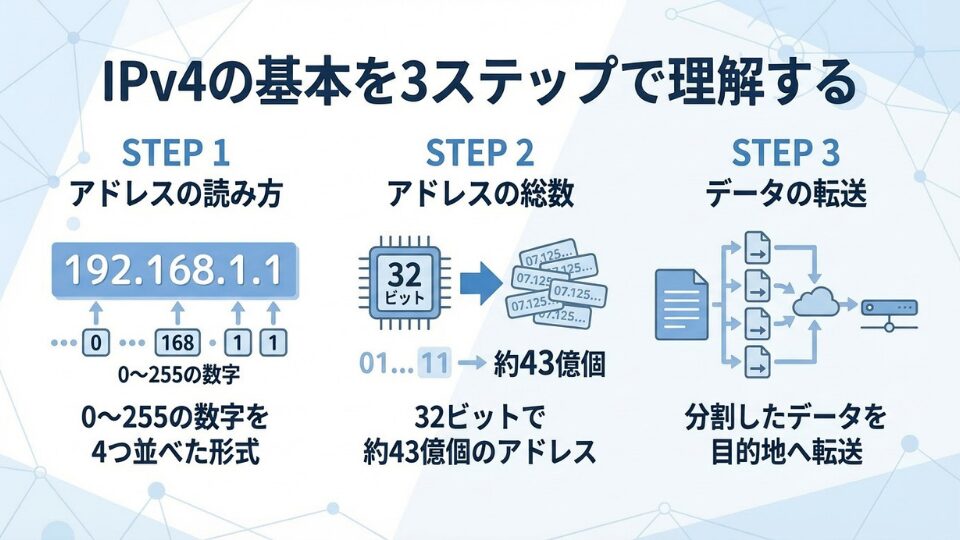 IPv4を3ステップで理解するための説明画像