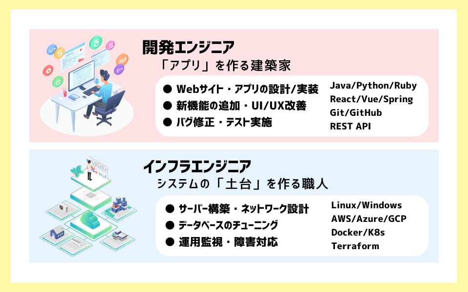 インフラエンジニアと開発エンジニアの違いを簡潔にまとめた図