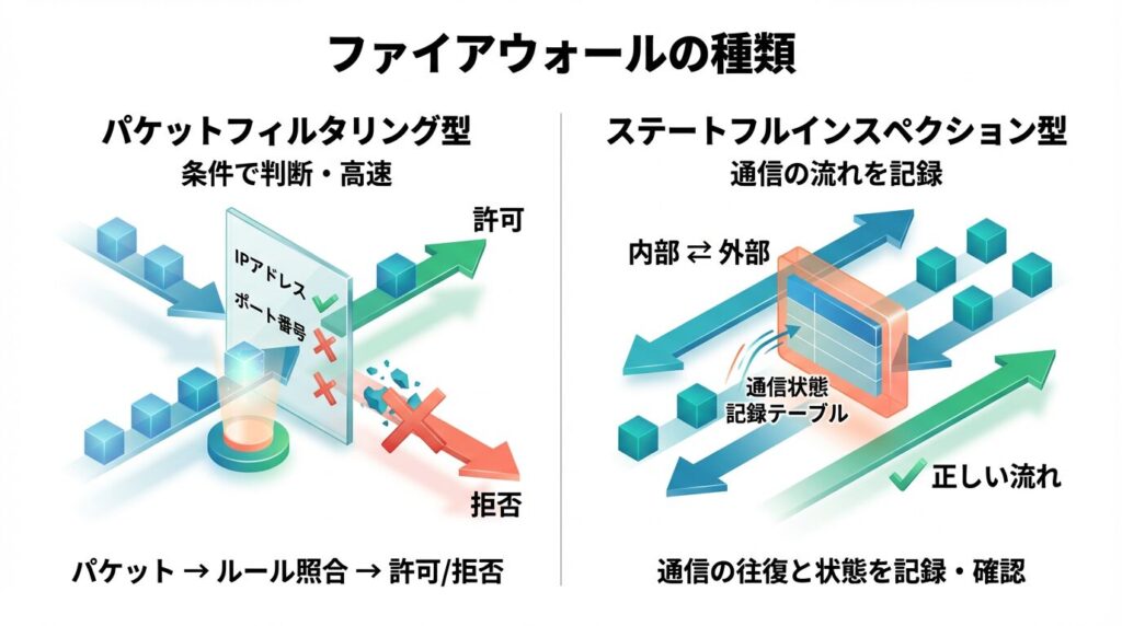 パケットフィルタリング型とステートフルインスペクション型を説明する図