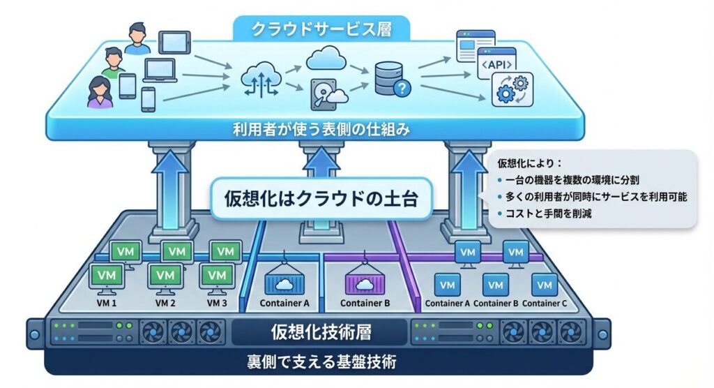 クラウドと仮想化の関係性を図解した画像