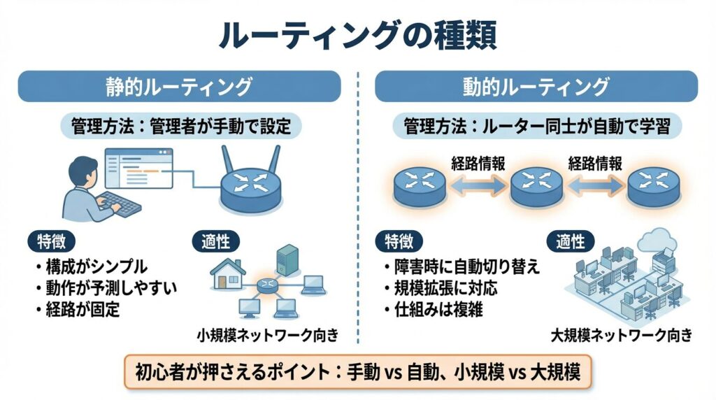 ルーティングの種類（性的ルーティング・動的ルーティング）を図解
