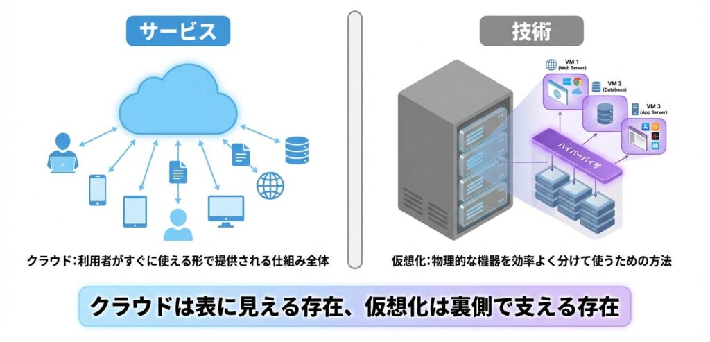 クラウドと仮想化の違いを簡潔にまとめた図