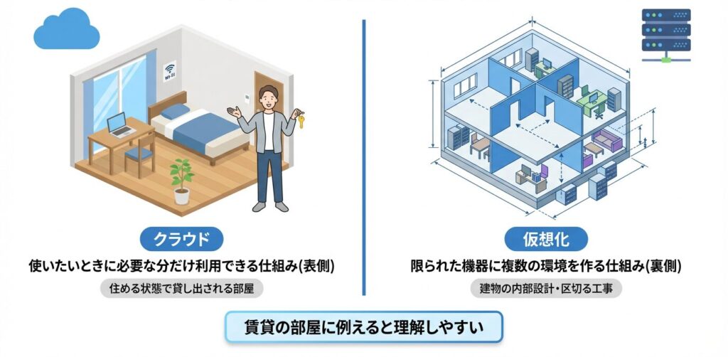 クラウドと仮想化を身近な例で説明している図