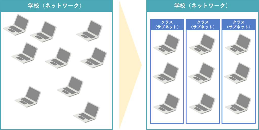 大きなネットワークをいくつかの小さなグループに分けるサブネットの仕組みを図解