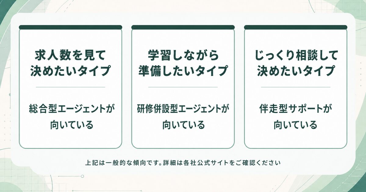 IT転職エージェントのタイプ別診断図解