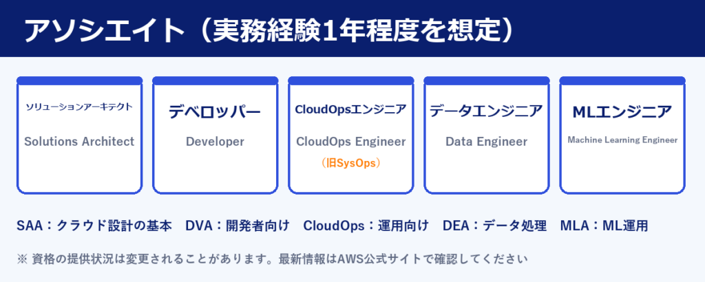 AWS認定アソシエイト5種類(ソリューションアーキテクト・デベロッパー・CloudOpsエンジニア・データエンジニア・MLエンジニア)