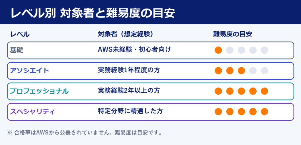 AWS認定資格のレベル別 対象者と難易度の目安