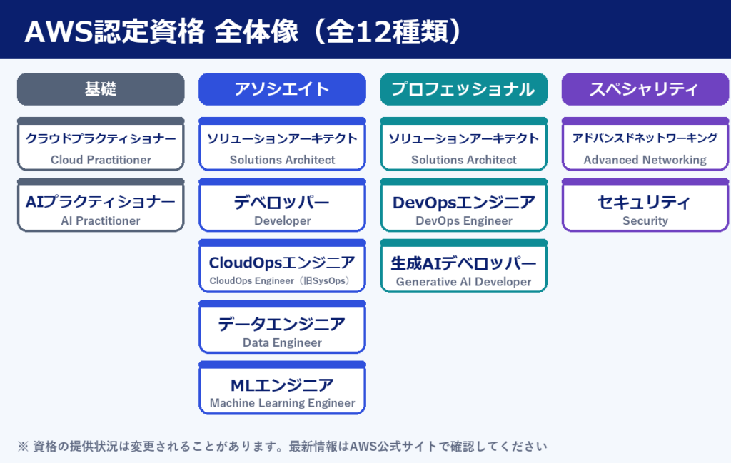 AWS認定資格の全体像(基礎・アソシエイト・プロフェッショナル・スペシャリティ全12種類)