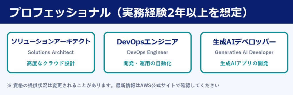 AWS認定プロフェッショナル(ソリューションアーキテクト・DevOpsエンジニア・生成AIデベロッパー)