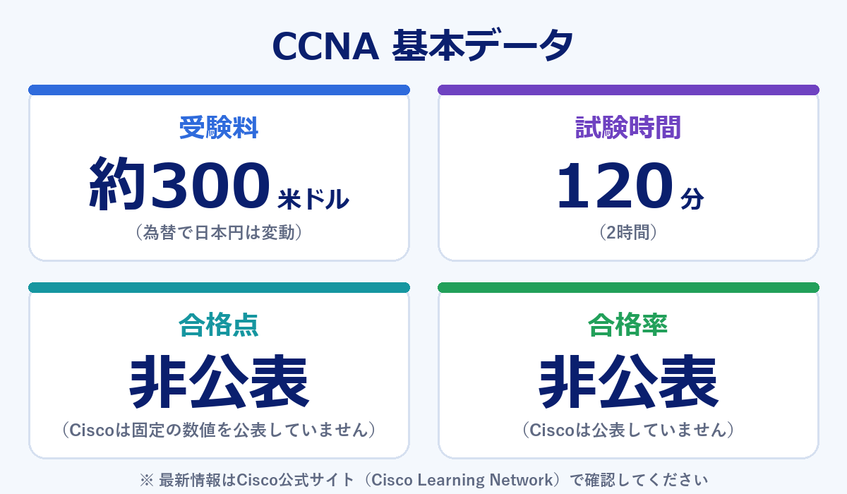 CCNA基本データ(受験料・試験時間。合格点と合格率は非公表)