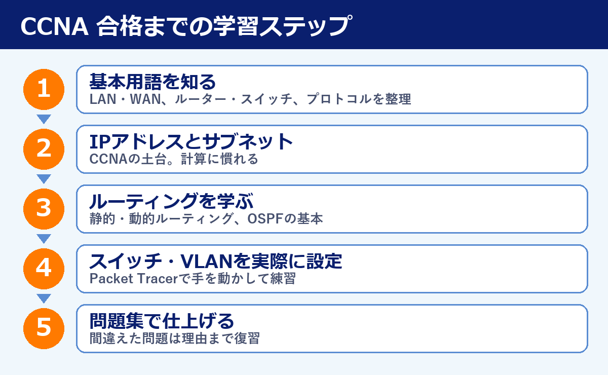 CCNA合格までの学習ステップ(基本用語→IPとサブネット→ルーティング→スイッチ・VLAN→問題集)