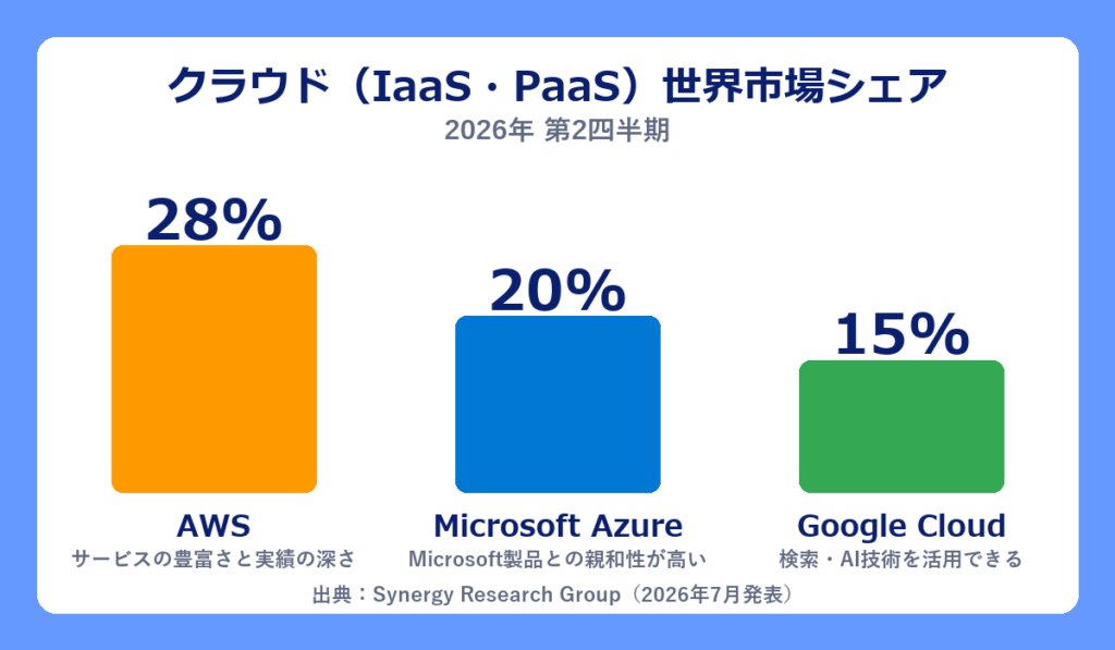 クラウド世界市場シェア（2026年第2四半期：AWS 28%、Azure 20%、Google Cloud 15%）