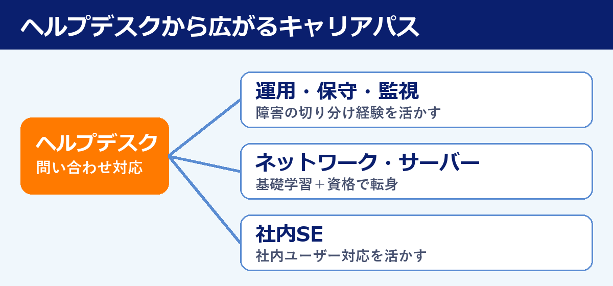 ヘルプデスクから広がるキャリアパス（運用・保守・監視／ネットワーク・サーバー／社内SE）
