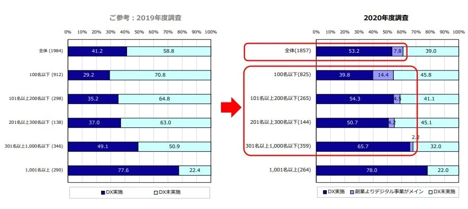 DX実施状況の比較（2019年度調査と2020年度調査・IPA）