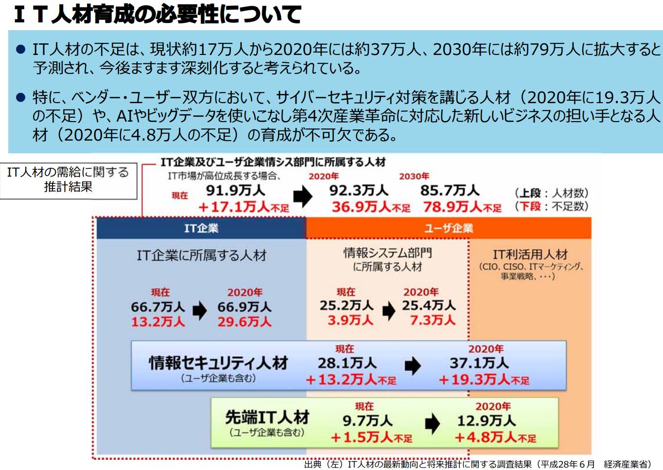 IT人材の需給推計（経済産業省・平成28年6月）