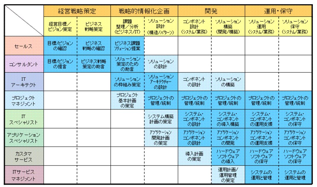 ITスキル標準（ITSS）の職種と活動領域の関係（IPA）