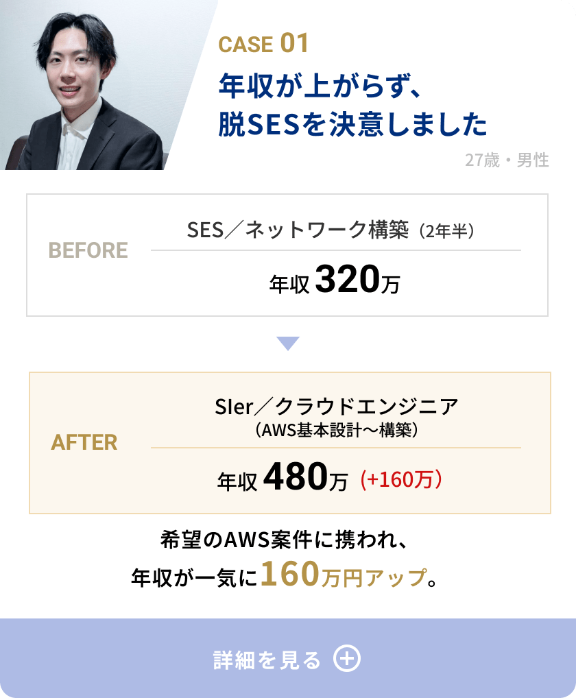 CASE01 年収が上がらず脱SESを決意した27歳男性の事例。SES／ネットワーク構築（2年半）年収320万円から、SIerのクラウドエンジニア（AWS基本設計〜構築）に転職し、希望のAWS案件に携わることで年収480万円へ160万円アップしたビフォーアフターカード