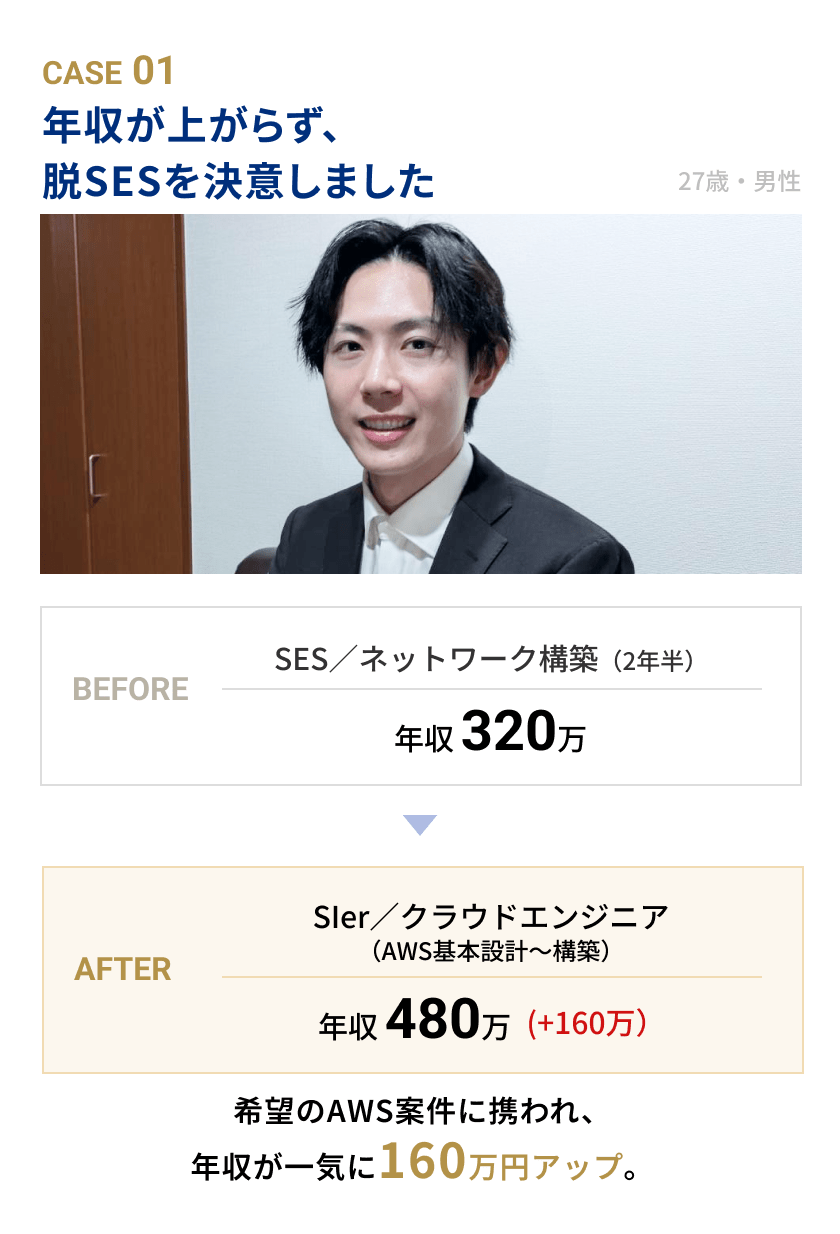 CASE01 年収が上がらず脱SESを決意した27歳男性の事例。SES／ネットワーク構築（2年半）年収320万円から、SIerのクラウドエンジニア（AWS基本設計〜構築）に転職し、希望のAWS案件に携わることで年収480万円へ160万円アップしたビフォーアフターカード