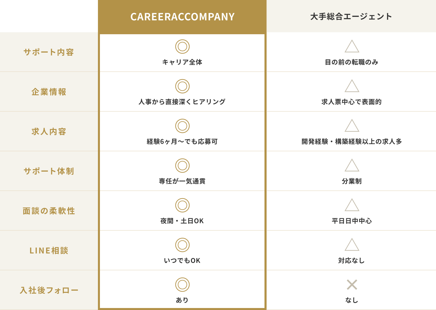 大手総合エージェントとCAREERACCOMPANYを比較した表